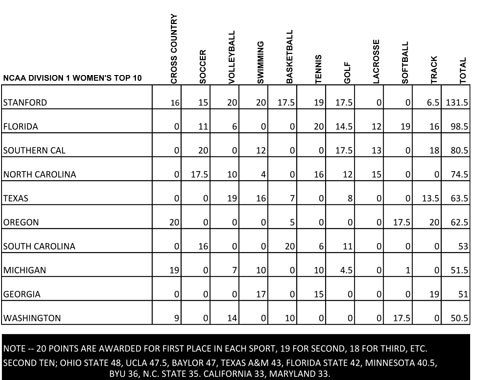 Stanford dominates national rankings for women